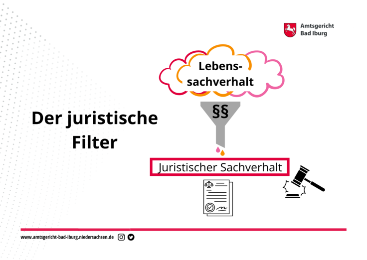 Lebenssachverhalt wird durch einen Paragraphentrichter gefiltert in den juristischen Sachverhalt