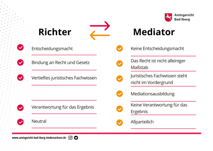 Gegenüberstellung Richter und Mediator mit den einzelnen Befugnissen und Fähigkeiten